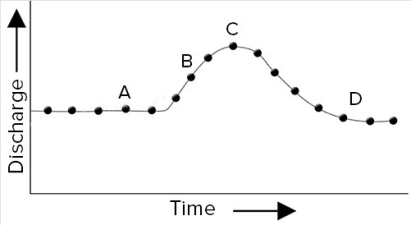 In the accompanying hydrograph for a major river,a flood was caused by a single episode of heavy rainfall 50 kilometers upstream.When did the rain most likely occur?