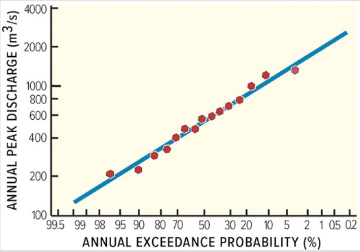 Using this plot of annual peak discharge,what is the probability each year that a flood of 1,000 cubic meters per second will occur?