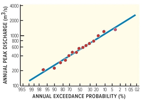 Using this plot of annual peak discharge,which of the following sizes of flood is most likely to be exceeded in any given year?