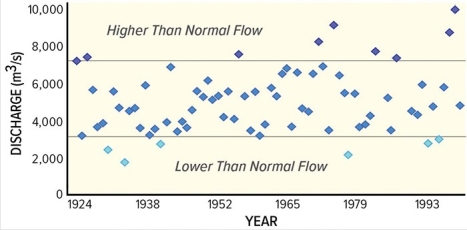 This plot shows the highest flow event that occurred each year on the Yellowstone River between 1924 and the 1990s.What is the maximum size of flood that probably can occur here?