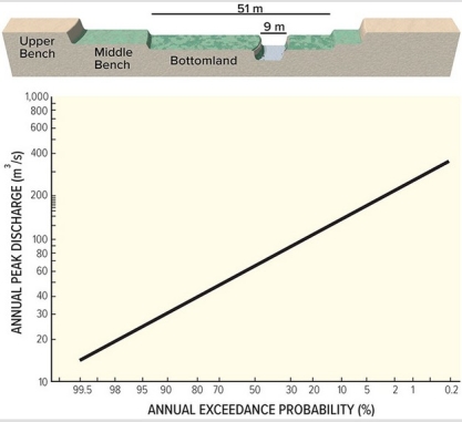 The lowest notch shown on this figure is 9 meters wide and 5 meters high from its base.The river has a velocity of 0.7 meters per second when it fills the notch.Based on the accompanying graph,what is the probability each year that the notch will be filled to the top?
