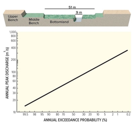 The lowest notch shown on this figure is 9 meters wide and 5 meters high from its base.The river has a velocity of 1 meter per second when it fills the notch.Based on the accompanying graph,what is the probability each year that the notch will be filled to the top?