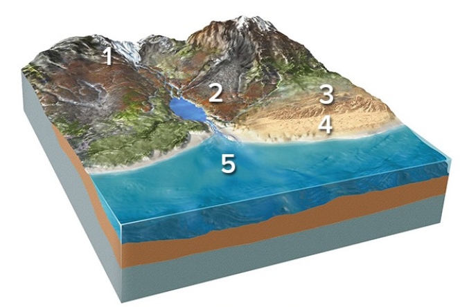 <strong>Which of the following locations would contain large,angular rocks that broke away from bedrock and moved downhill?  </strong> A)Location 1,along the margins of a glacier B)Location 2,along a steep mountain front C)Location 3,in sand dunes D)Location 4,along a beach E)Location 5,on relatively deep seafloor <div style=padding-top: 35px> 