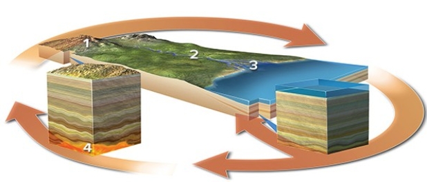 <strong>Which of the following settings would result in the formation of igneous rocks?  </strong> A)Location 1 B)Location 2 C)Location 3 D)Location 4 <div style=padding-top: 35px> 