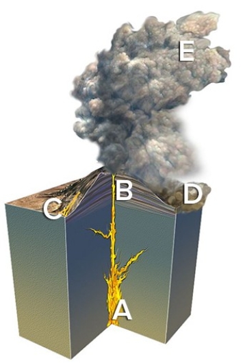 <strong>The site on the accompanying figure that would most likely form a rock that has a welded texture is  </strong> A)A. B)B. C)C. D)D. E)E. <div style=padding-top: 35px> 
