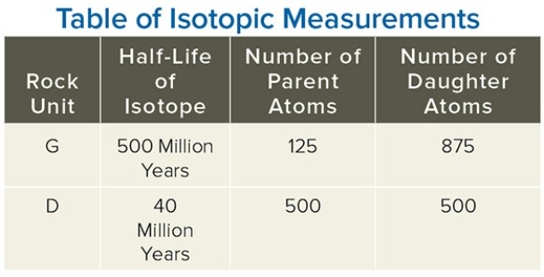 Using the data in this table,calculate the number of half-lives that have passed for the granite (unit G on this table)?