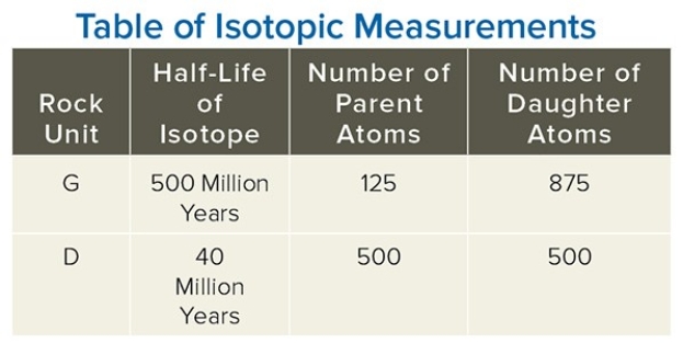 Using the data in this table,determine the age in years of the granite (unit G on this table).