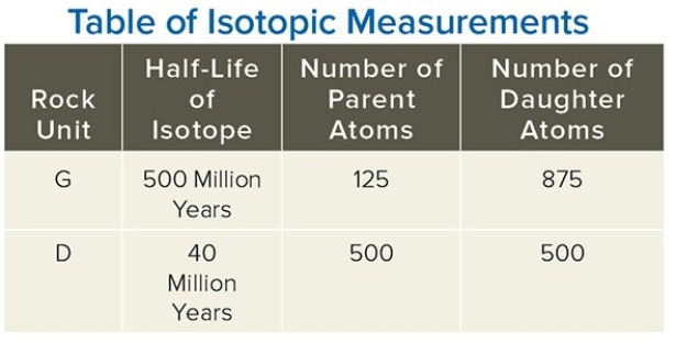 Using the data in this table,calculate the number of half-lives that have passed for the dike (unit D on this table).