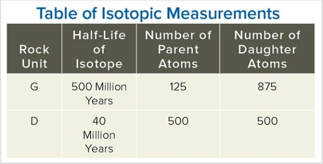 Using the data in this table,determine the age of the dike.