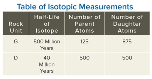 Using the data in this table,determine the age of the granite (unit G on this table).