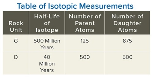 Using the data in this table,calculate the number of half-lives that have passed for the granite (unit G on this table).