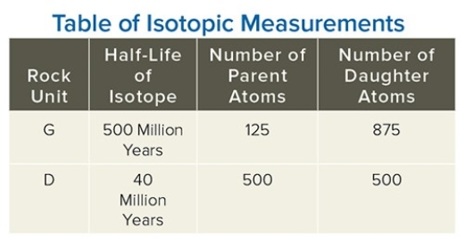 Using the data in this table,calculate the number of half-lives that have passed for the dike (unit D on this table).