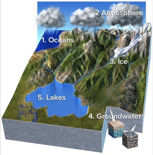 <strong>Which of these numbered features contains the least amount of Earth's water?  </strong> A)1 Ocean B)2 Atmosphere C)3 Glaciers and ice sheet D)4 Groundwater E)5 Lakes <div style=padding-top: 35px> 