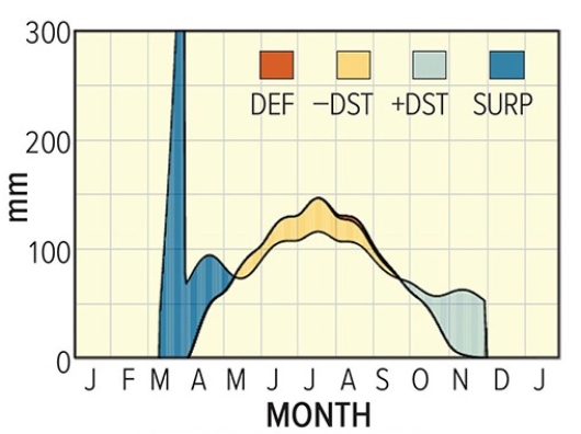 <strong>The water balance diagram below suggests that  </strong> A)summers are very dry. B)winters are snowy. C)long periods of drought are common. D)All of these are correct. <div style=padding-top: 35px> 