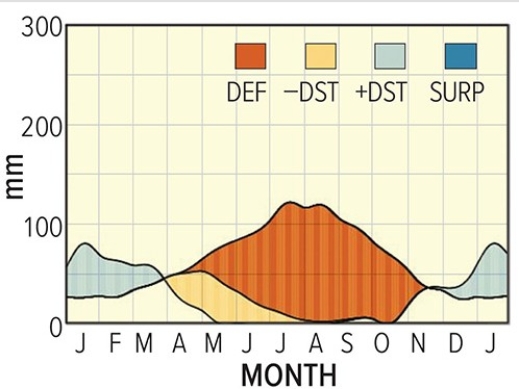 <strong>This water balance diagram below suggests that  </strong> A)the location is in the Southern Hemisphere. B)winters are snowy. C)long periods of drought are common. D)All of these are correct. <div style=padding-top: 35px> 