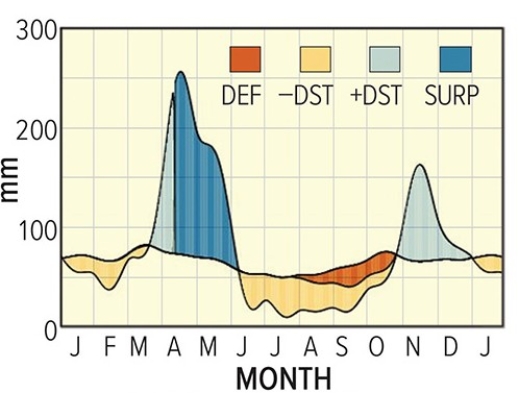 <strong>This water balance diagram for the tropical location below suggests that  </strong> A)drought is not a real concern. B)the soil reaches field capacity in December or January. C)the soil seldom reaches the wilting point. D)All of these are correct. <div style=padding-top: 35px> 