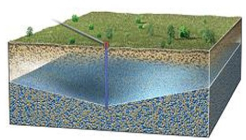 <strong>Which way is groundwater flowing in this cone of depression?  </strong> A)From left to right across the entire area B)From right to left across the entire area C)Upward and away from the well in all directions D)Downward and toward the well from all directions <div style=padding-top: 35px> 