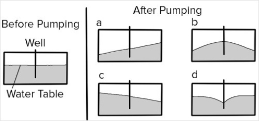 <strong>This figure shows a new well that will pump out groundwater faster than it can be replaced.What will the water table look like after pumping?  </strong> A)A B)B C)C D)D <div style=padding-top: 35px> 