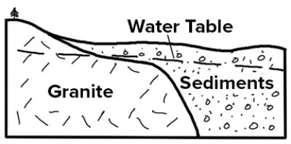 <strong>The area shown on this cross section will experience subsidence from groundwater withdrawal.Which of the following statements is likely to be true about the subsidence?  </strong> A)The amount of subsidence will be constant across the area. B)The aquifer will regain its porosity once the water is replaced. C)The subsidence can be reversed (undone)by pumping in saltwater. D)None of these are correct. <div style=padding-top: 35px> 