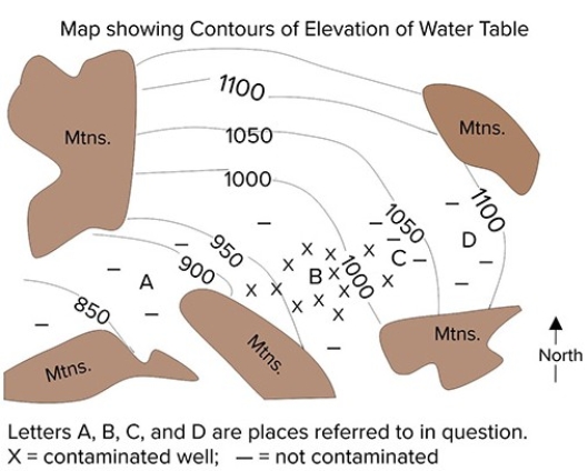 <strong>This map shows contours of the water table,the location of four factories (labeled A,B,C,and</strong> A)Northeast,up the contours B)Southwest,down the contours C)Northwest and southeast,parallel to the contours D)Impossible to tell because the movement of contamination is independent of groundwater D),and contaminated and uncontaminated wells.Which way will the contamination flow?   <div style=padding-top: 35px> 