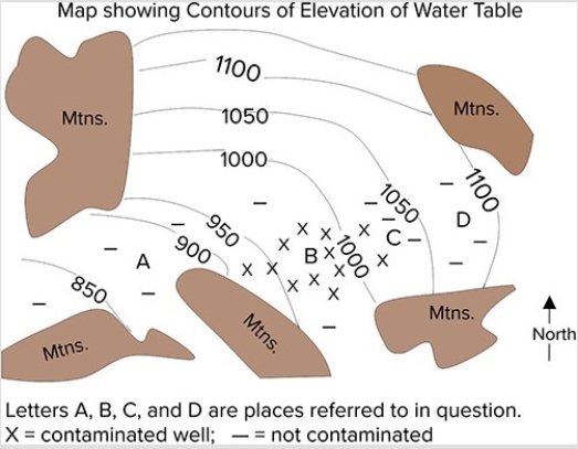 <strong>This map shows contours of the water table,the location of four factories (labeled A,B,C,and</strong> A)Factory A B)Factory B C)Factory C D)Factory D D),and contaminated (x)and uncontaminated wells (-).Which factory contaminated the groundwater?   <div style=padding-top: 35px> 