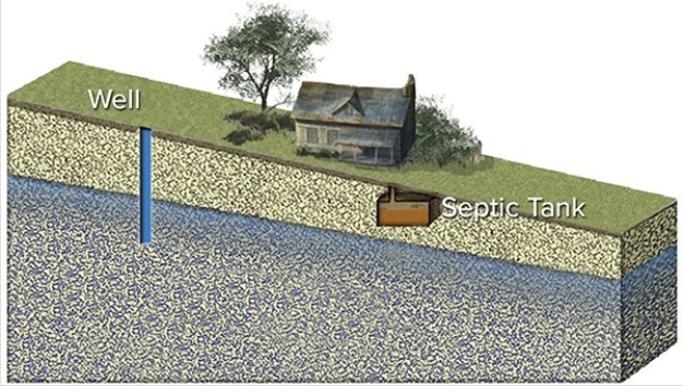 <strong>The septic tank in this figure will probably  </strong> A)contaminate all the water in the well. B)contaminate the part of the well that is lower than the septic tank. C)contaminate the soil at the well but not the groundwater. D)not contaminate the well. <div style=padding-top: 35px> 