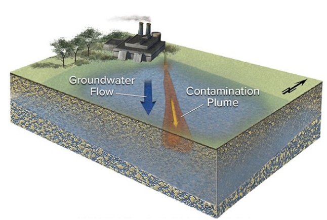 <strong>Why does a plume of contamination spread out (become wider)away from the source of contamination?  </strong> A)Because the water flows faster and faster B)Because of diffusion of the contamination and mixing of contaminated and uncontaminated water C)Does not spread out away from the source D)Will only spread out if it is close to a cone of depression <div style=padding-top: 35px> 