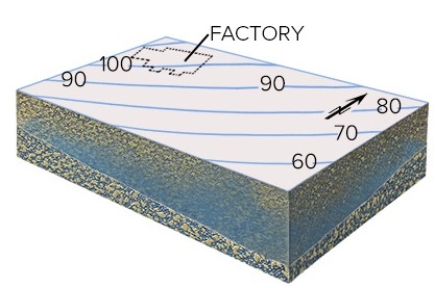 <strong>This map shows contours of the water table and the location of a factory that contaminated the groundwater.Which way will the contamination flow?  </strong> A)Northwest,up the contours B)Southwest,parallel to the contours C)Southeast,down the contours D)No direction because the movement of contamination is independent of groundwater <div style=padding-top: 35px> 
