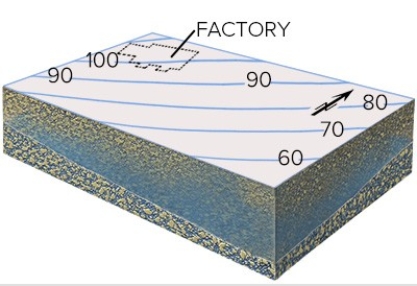 <strong>This map shows contours of the water table and the location of a factory that contaminated the groundwater.Where would you drill wells to intercept the contamination?  </strong> A)Right next to the factory B)North of the factory C)Southeast of the factory D)Southwest of the factory <div style=padding-top: 35px> 
