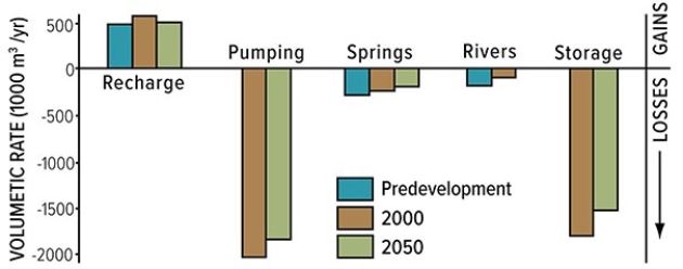 <strong>According to this graph,which shows water balance for the Ogallala aquifer,which of the following statements are true?  </strong> A)More water is taken out of the aquifer than is gained from recharge. B)Less water is taken out of the aquifer than is gained from recharge. C)Springs and rivers take out more water than does pumping. D)As the aquifer dewaters,it expands,increasing the amount of pore space in which to store water. <div style=padding-top: 35px> 