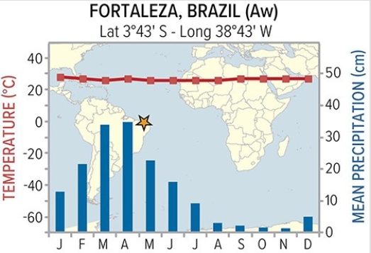 <strong>The ITC would be best developed for Foraleza,Brazil in </strong> A)January. B)March. C)September. D)November.