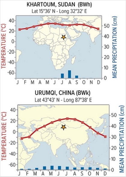 <strong>Though Khartoum and Urumqi both have dry BW climates,temperatures are much more variable for Urumqi.Why? </strong> A)Urumqi's rain shadow B)Urumqi's latitude C)Khartoum's rain shadow D)Khartoum's latitude
