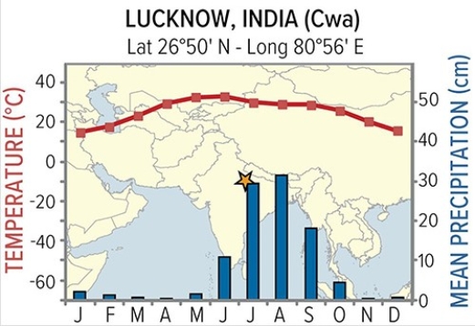 <strong>The Cwa climate of Lucknow,India owes its precipitation pattern to </strong> A)the dry eastern side of the subtropical high. B)the moist western side of the subtropical high. C)seasonal shifts in wind direction. D)typhoons that bring high amounts of rain.