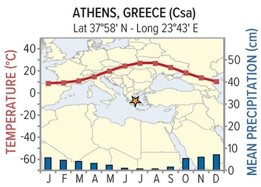 <strong>The Csa climate of Athens Greece owes its summer precipitation pattern to </strong> A)the dry eastern side of the subtropical high. B)the moist western side of the subtropical high. C)seasonal shifts in wind direction. D)hurricanes that bring high amounts of rain.