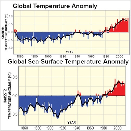 <strong>Both sea surface (below)and air temperature (above)show a warming period beginning in </strong> A)1860. B)1940. C)1980. D)2010.