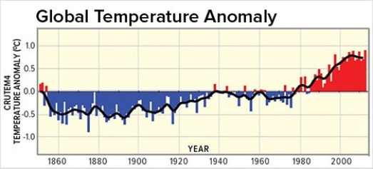 <strong>Thermometers directly measuring temperature data on a global scale show the most recent cooling period ended around </strong> A)1860. B)1940. C)1980. D)2010.