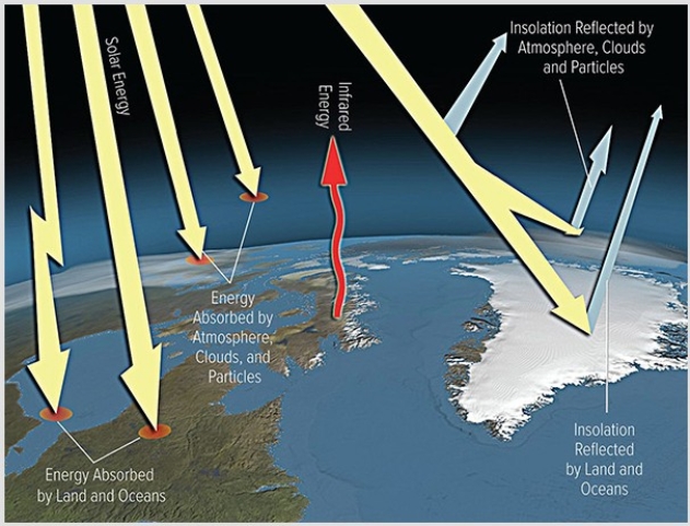 <strong>Pictured here is a model of how the atmosphere is heated.Which arrow represents heating of the earth's atmosphere by longwave radiation? </strong> A)Insolation reflected by land B)Insolation reflected by clouds C)Energy absorbed by land D)Infrared energy emitted by land