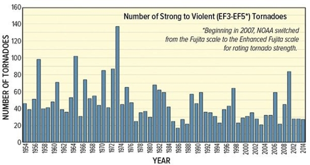 <strong>The accompanying graph shows the number of violent tornados in the last 60 years.Based on when most global warming has occurred,one would conclude </strong> A)global warming has had a major impact on the number of tornados. B)global warming has had a major impact on the number of tornados in the early part of the century. C)global warming has had a major impact on the number of tornados since 2000. D)global warming has not had an impact on the number of tornados.
