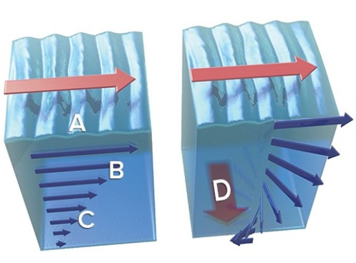 <strong>Which of the following locations represents the null point in regard to ocean currents? </strong> A)A B)B C)C D)D