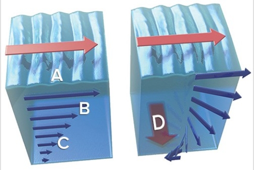 <strong>Which of the following locations best represents the Ekman spiral current? </strong> A)A B)B C)C D)D