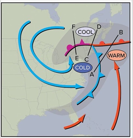 <strong>In regard to the occlusion process,at which segment is warm air in contact with the surface?  </strong> A)F-E B)D-C C)B-A <div style=padding-top: 35px> 