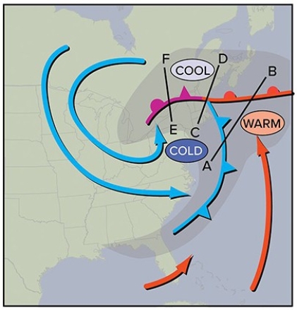 <strong>In regard to the occlusion process,at which segment has warm air been lifted above the cooler and cold air?  </strong> A)F-E B)D-C C)B-A <div style=padding-top: 35px> 