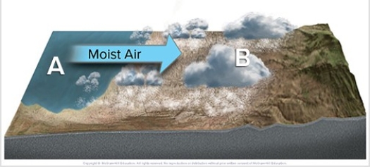 <strong>Which conditions are correctly listed below in regard to the formation of lake effect snows?  </strong> A)Area A is colder than area B with an stable atmosphere. B)Area A is warmer than area B with an unstable atmosphere. C)Area B is colder than area A with an stable atmosphere. D)Area B is warmer than area B with an stable atmosphere. <div style=padding-top: 35px> 