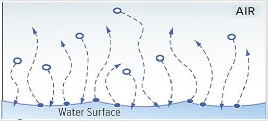 <strong>In the diagram,there is </strong> A)higher overall energy levels,with a decrease of water vapor in the air. B)lower overall energy levels,with an increase of water vapor in the air. C)an equilibrium between condensation and evaporation. D)lower overall energy levels,with a decrease of water vapor in the air.