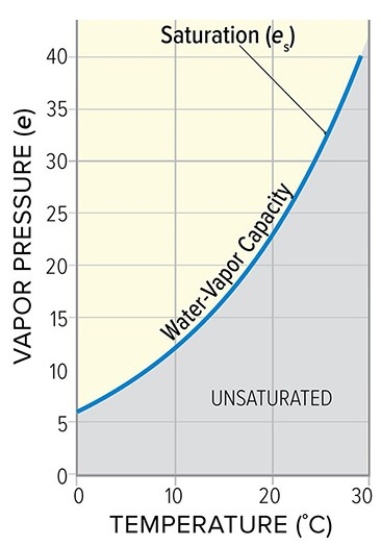 <strong>A parcel of saturated air at 20°C would have approximately ________ times ________ water vapor than saturated air at 0°C. </strong> A)5; more B)20; more C)5; less D)20; less