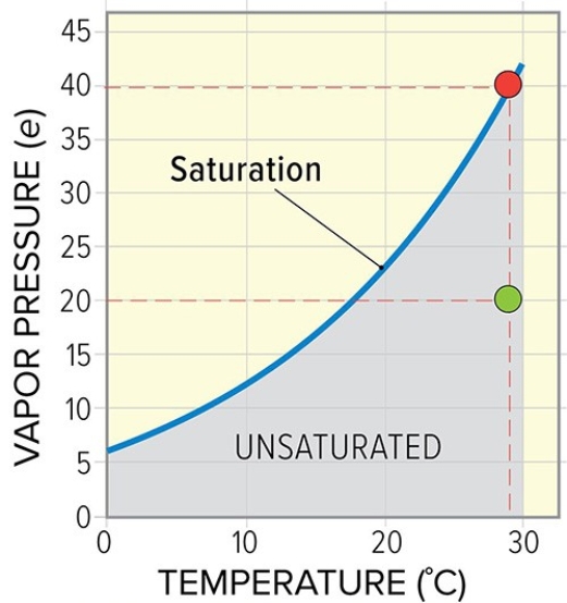 <strong>A parcel of air at 25°C is completely saturated with a vapor pressure of 30 mb.Cloud formation removes water vapor from the atmosphere resulting in a new vapor pressure of 15 mb at the same temperature of 25°C.What is the relative humidity of the parcel of air at 25°C and 15 mb? </strong> A)15 mb B)50% C)50 mb D)15%