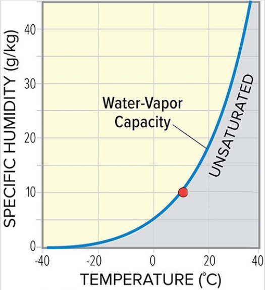 <strong>A parcel of saturated air at 10°C with 10 g water vapor/kg of air is heated to 20°C.Which of the following is true? </strong> A)The air has 10 g water vapor/kg of air and is now unsaturated. B)The air has 10 g water vapor/kg of air and is still saturated. C)The air has 20 g water vapor/kg of air and is now unsaturated. D)The air has 20 g water vapor/kg of air and is now saturated.