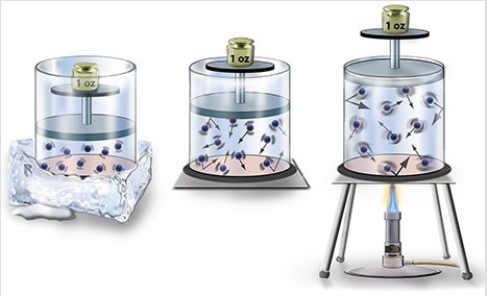<strong>Heat is applied to a container.The molecules inside the container become </strong> A)more energetic and pressure increases. B)less energetic and pressure increases. C)less energetic and pressure decreases. D)more energetic and pressure decreases.