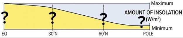 <strong>Using the insolation diagram,name the correct sequence of surface pressure zones associated with latitude zones.Start from the equator and move toward the poles. </strong> A)Low pressure,high pressure,low pressure,high pressure B)High pressure,low pressure,high pressure,low pressure C)High pressure,high pressure,low pressure,low pressure D)Low pressure,low pressure,high pressure,high pressure