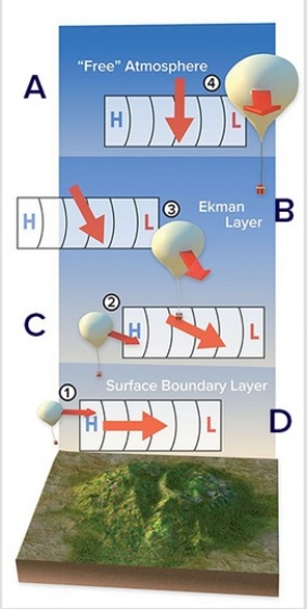 <strong>Which of the following best represents the geostrophic wind in the northern hemisphere? </strong> A)A B)B C)C D)D